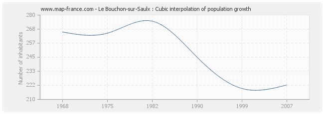 Le Bouchon-sur-Saulx : Cubic interpolation of population growth
